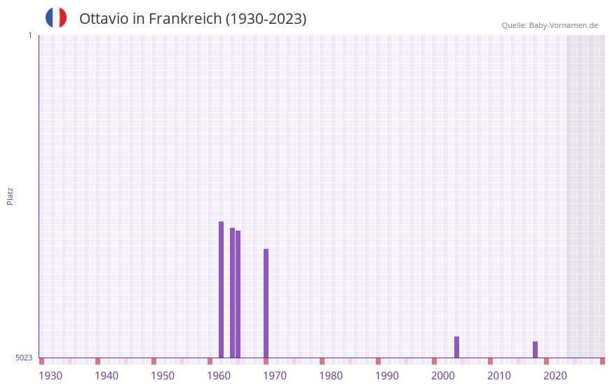 Ottavio in der Vornamen-Hitliste von Frankreich (1930-2023)