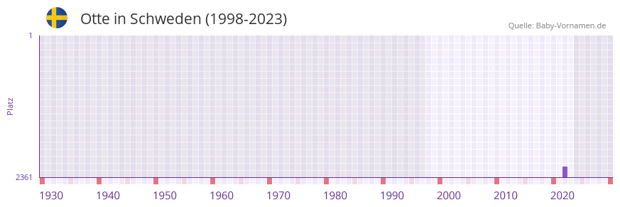 Otte in der Vornamen-Hitliste von Schweden (1998-2023)