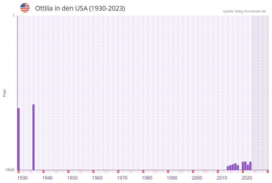 Ottilia in der Vornamen-Hitliste von den USA (1930-2023) Ottilia in der Vornamen-Hitliste von den USA (1930-2023)