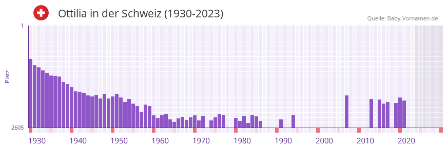 Ottilia in der Vornamen-Hitliste von der Schweiz (1930-2023) Ottilia in der Vornamen-Hitliste von der Schweiz (1930-2023)