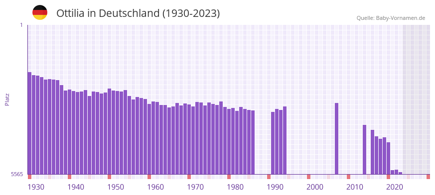 Ottilia in der Vornamen-Hitliste von Deutschland (1930-2023) Ottilia in der Vornamen-Hitliste von Deutschland (1930-2023)