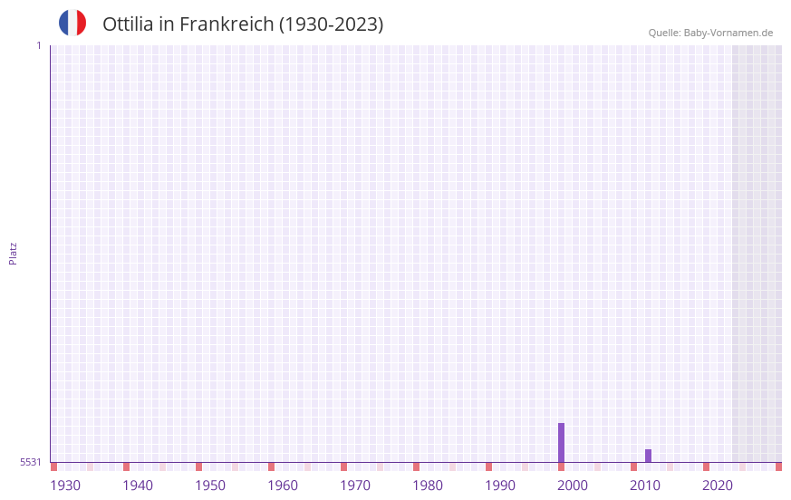 Ottilia in der Vornamen-Hitliste von Frankreich (1930-2023) Ottilia in der Vornamen-Hitliste von Frankreich (1930-2023)