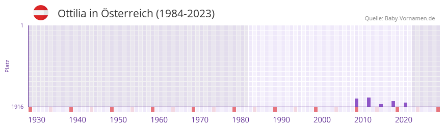 Ottilia in der Vornamen-Hitliste von Österreich (1984-2023) Ottilia in der Vornamen-Hitliste von Österreich (1984-2023)
