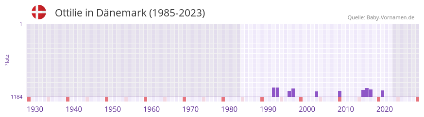 Ottilie in der Vornamen-Hitliste von Dnemark (1985-2023)