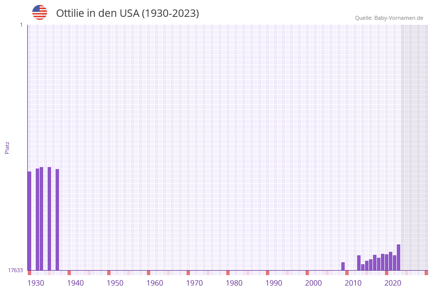 Ottilie in der Vornamen-Hitliste von den USA (1930-2023)