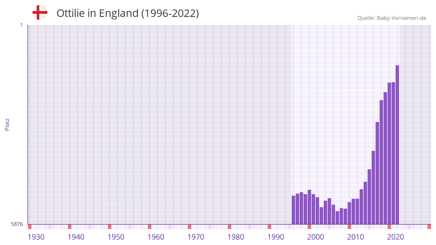 Ottilie in der Vornamen-Hitliste von England (1996-2022)