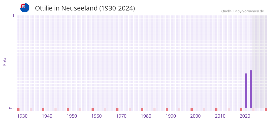 Ottilie in der Vornamen-Hitliste von Neuseeland (1930-2024)
