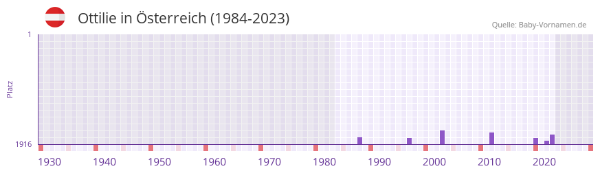 Ottilie in der Vornamen-Hitliste von sterreich (1984-2023)
