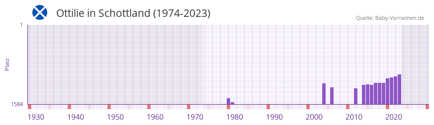 Ottilie in der Vornamen-Hitliste von Schottland (1974-2023)