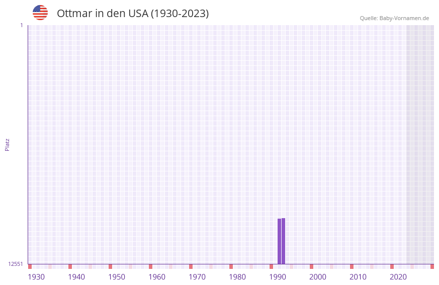 Ottmar in der Vornamen-Hitliste von den USA (1930-2023)