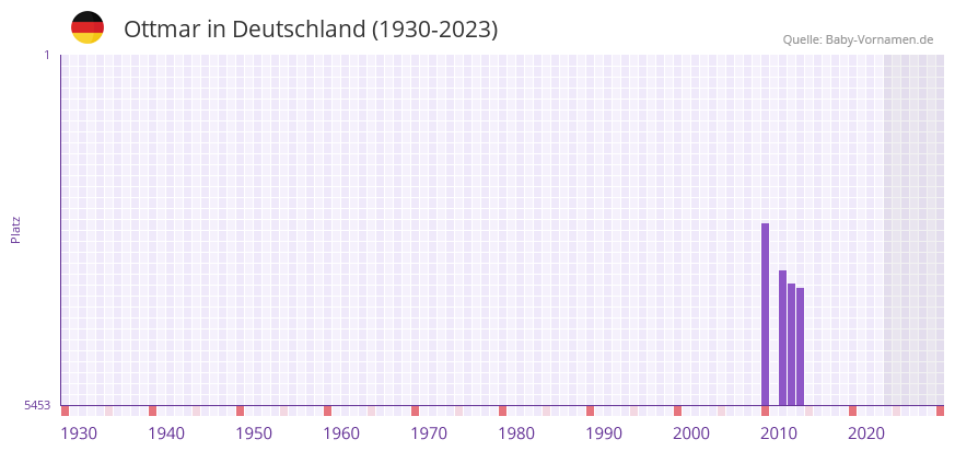 Ottmar in der Vornamen-Hitliste von Deutschland (1930-2023)