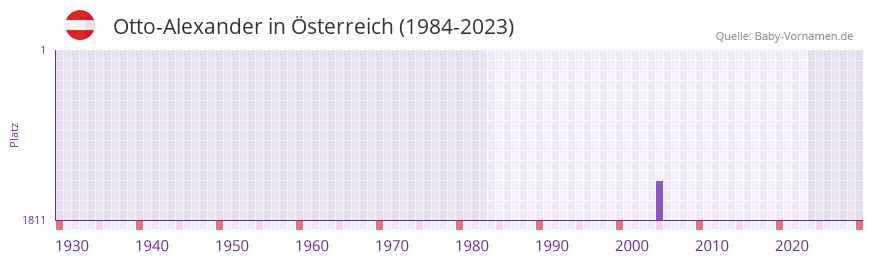 Otto-Alexander in der Vornamen-Hitliste von sterreich (1984-2023)