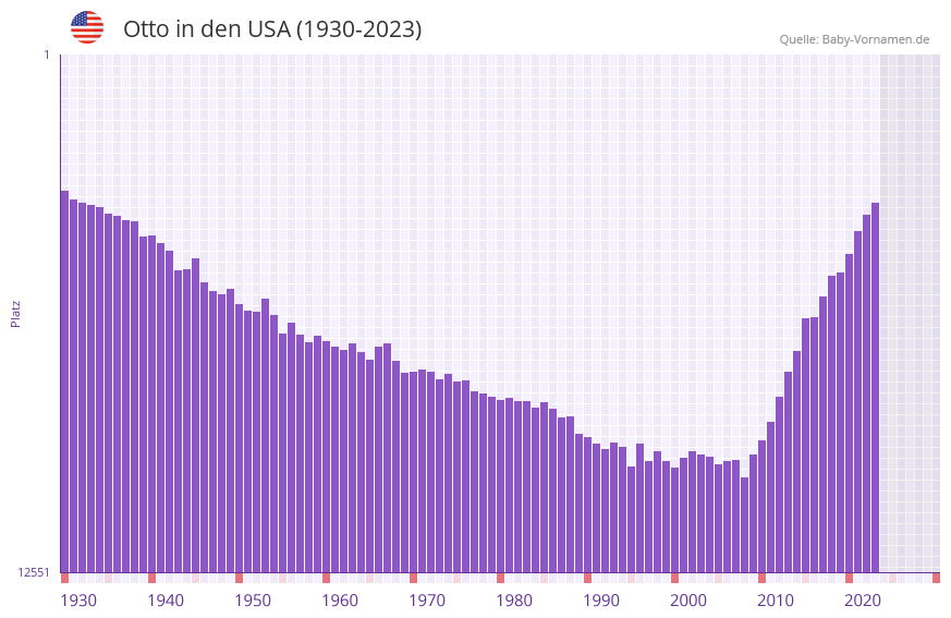 Otto in der Vornamen-Hitliste von den USA (1930-2023)