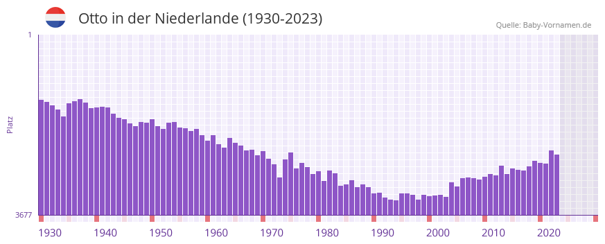 Otto in der Vornamen-Hitliste von der Niederlande (1930-2023)