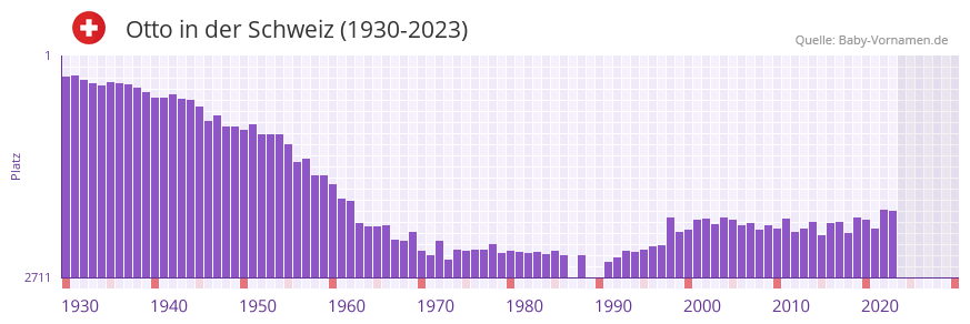 Otto in der Vornamen-Hitliste von der Schweiz (1930-2023)