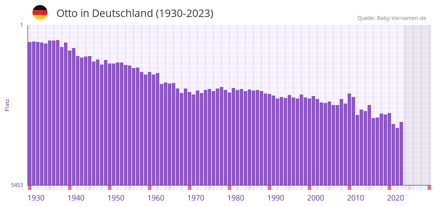 Otto in der Vornamen-Hitliste von Deutschland (1930-2023)