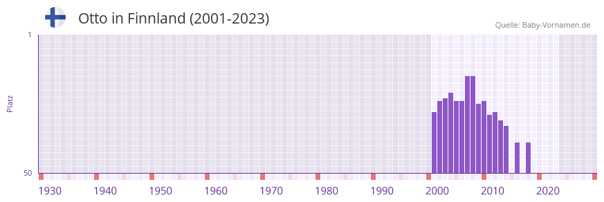 Otto in der Vornamen-Hitliste von Finnland (2001-2023)