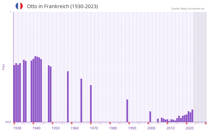 Otto in der Vornamen-Hitliste von Frankreich (1930-2023)