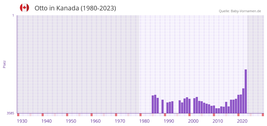 Otto in der Vornamen-Hitliste von Kanada (1980-2023)