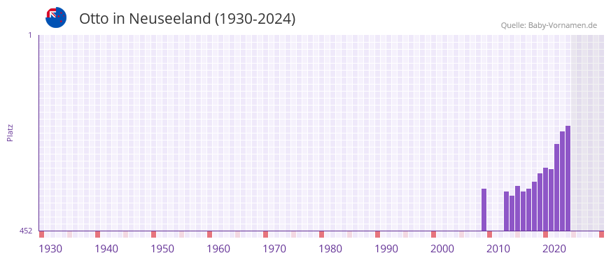 Otto in der Vornamen-Hitliste von Neuseeland (1930-2024)