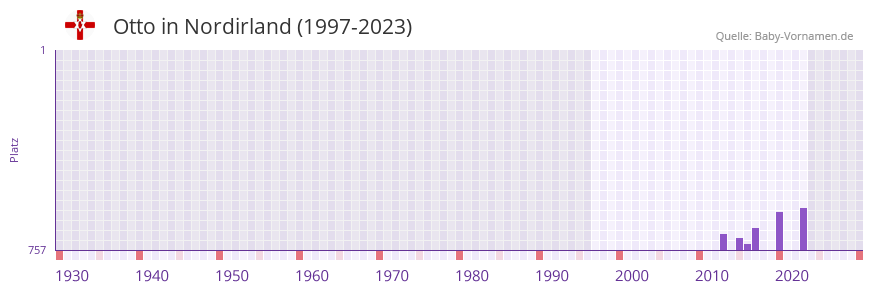 Otto in der Vornamen-Hitliste von Nordirland (1997-2023)
