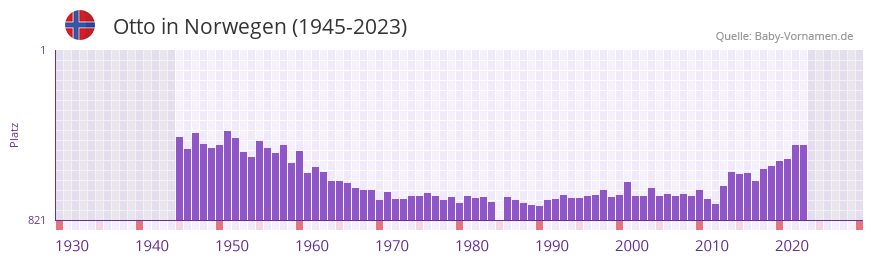Otto in der Vornamen-Hitliste von Norwegen (1945-2023)
