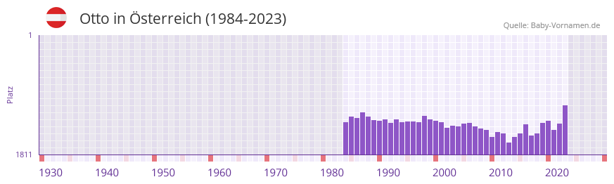 Otto in der Vornamen-Hitliste von sterreich (1984-2023)