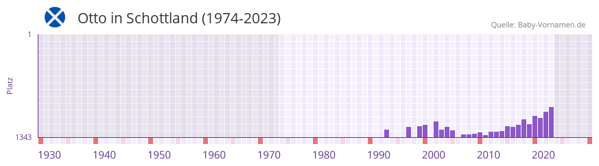 Otto in der Vornamen-Hitliste von Schottland (1974-2023)