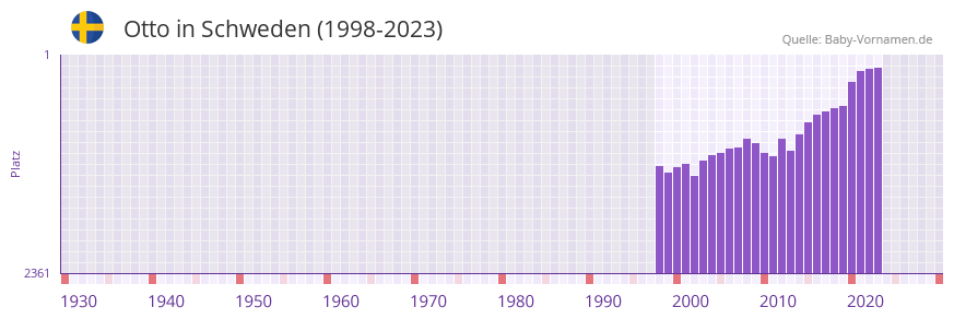 Otto in der Vornamen-Hitliste von Schweden (1998-2023)