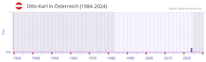 Otto-Karl in der Vornamen-Hitliste von �sterreich (1984-2024)