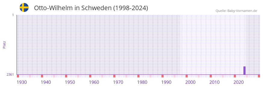 Otto-Wilhelm in der Vornamen-Hitliste von Schweden (1998-2024)