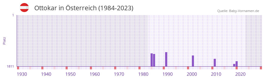 Ottokar in der Vornamen-Hitliste von Österreich (1984-2023) Ottokar in der Vornamen-Hitliste von Österreich (1984-2023)