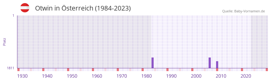 Otwin in der Vornamen-Hitliste von sterreich (1984-2023)