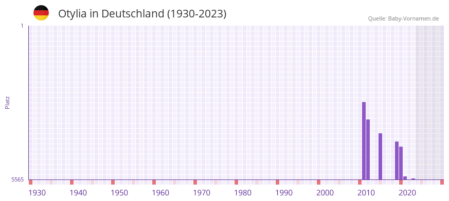 Otylia in der Vornamen-Hitliste von Deutschland (1930-2023) Otylia in der Vornamen-Hitliste von Deutschland (1930-2023)