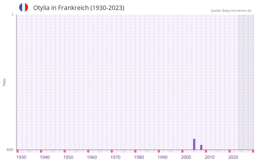 Otylia in der Vornamen-Hitliste von Frankreich (1930-2023) Otylia in der Vornamen-Hitliste von Frankreich (1930-2023)