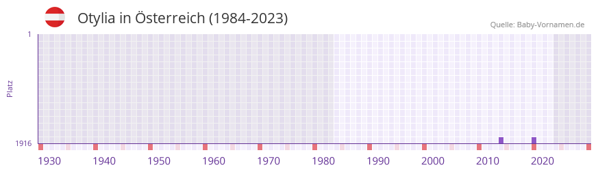 Otylia in der Vornamen-Hitliste von Österreich (1984-2023) Otylia in der Vornamen-Hitliste von Österreich (1984-2023)