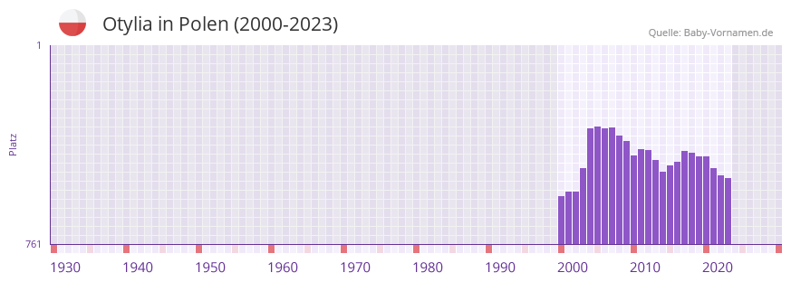 Otylia in der Vornamen-Hitliste von Polen (2000-2023) Otylia in der Vornamen-Hitliste von Polen (2000-2023)