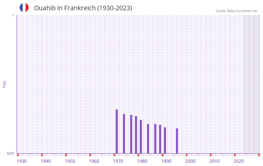 Ouahib in der Vornamen-Hitliste von Frankreich (1930-2023)