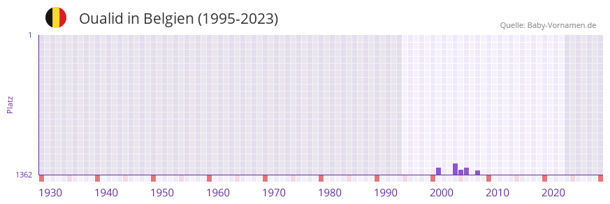 Oualid in der Vornamen-Hitliste von Belgien (1995-2023)