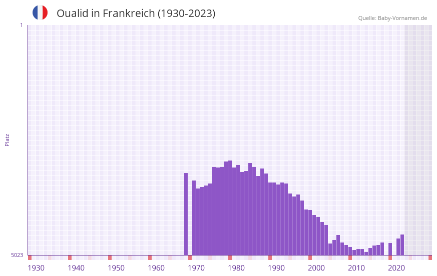 Oualid in der Vornamen-Hitliste von Frankreich (1930-2023)