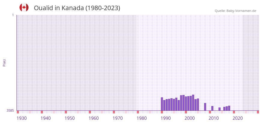 Oualid in der Vornamen-Hitliste von Kanada (1980-2023)