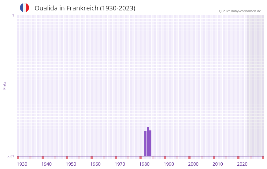 Oualida in der Vornamen-Hitliste von Frankreich (1930-2023)