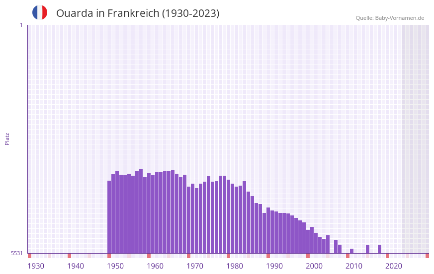 Ouarda in der Vornamen-Hitliste von Frankreich (1930-2023) Ouarda in der Vornamen-Hitliste von Frankreich (1930-2023)