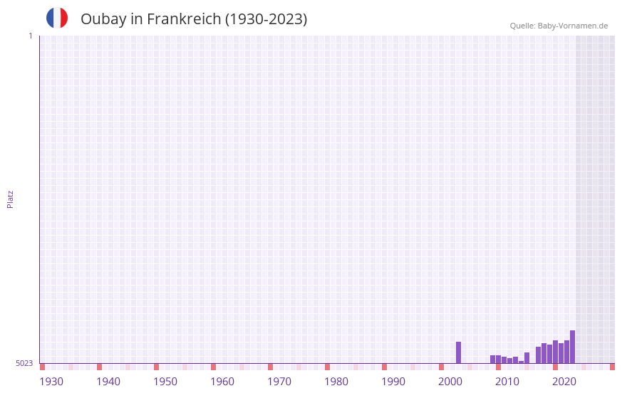 Oubay in der Vornamen-Hitliste von Frankreich (1930-2023) Oubay in der Vornamen-Hitliste von Frankreich (1930-2023)