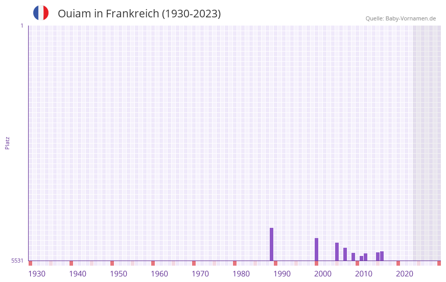 Ouiam in der Vornamen-Hitliste von Frankreich (1930-2023) Ouiam in der Vornamen-Hitliste von Frankreich (1930-2023)