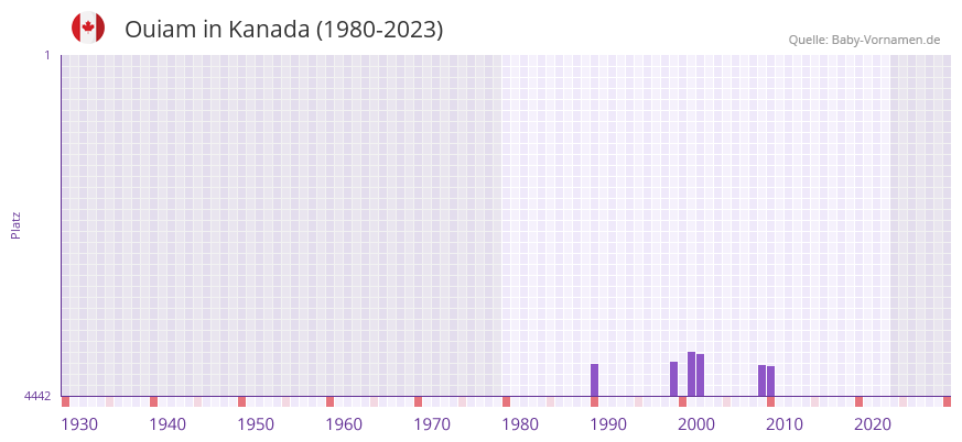 Ouiam in der Vornamen-Hitliste von Kanada (1980-2023) Ouiam in der Vornamen-Hitliste von Kanada (1980-2023)