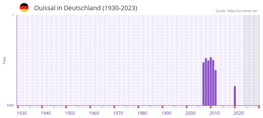 Ouissal in der Vornamen-Hitliste von Deutschland (1930-2023)