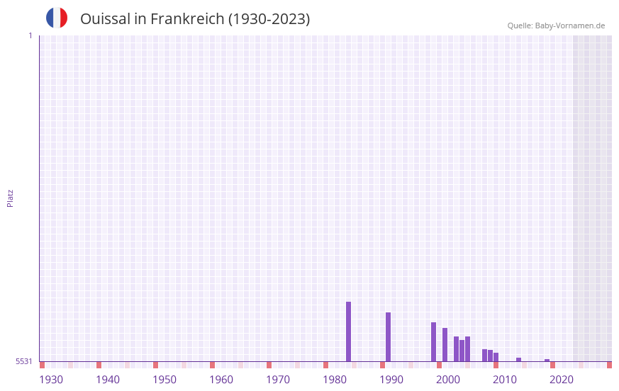 Ouissal in der Vornamen-Hitliste von Frankreich (1930-2023)