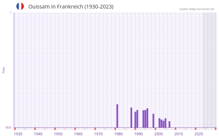 Ouissam in der Vornamen-Hitliste von Frankreich (1930-2023)