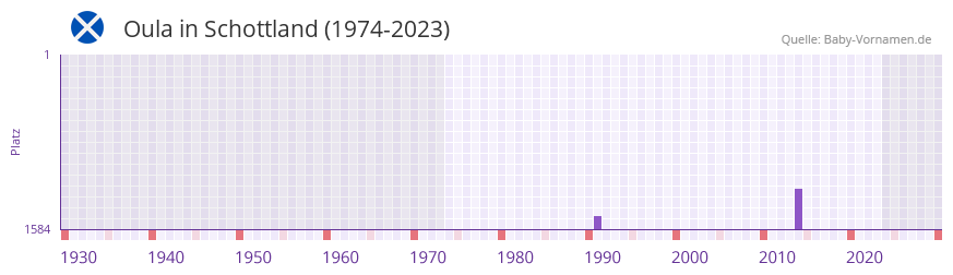 Oula in der Vornamen-Hitliste von Schottland (1974-2023) Oula in der Vornamen-Hitliste von Schottland (1974-2023)